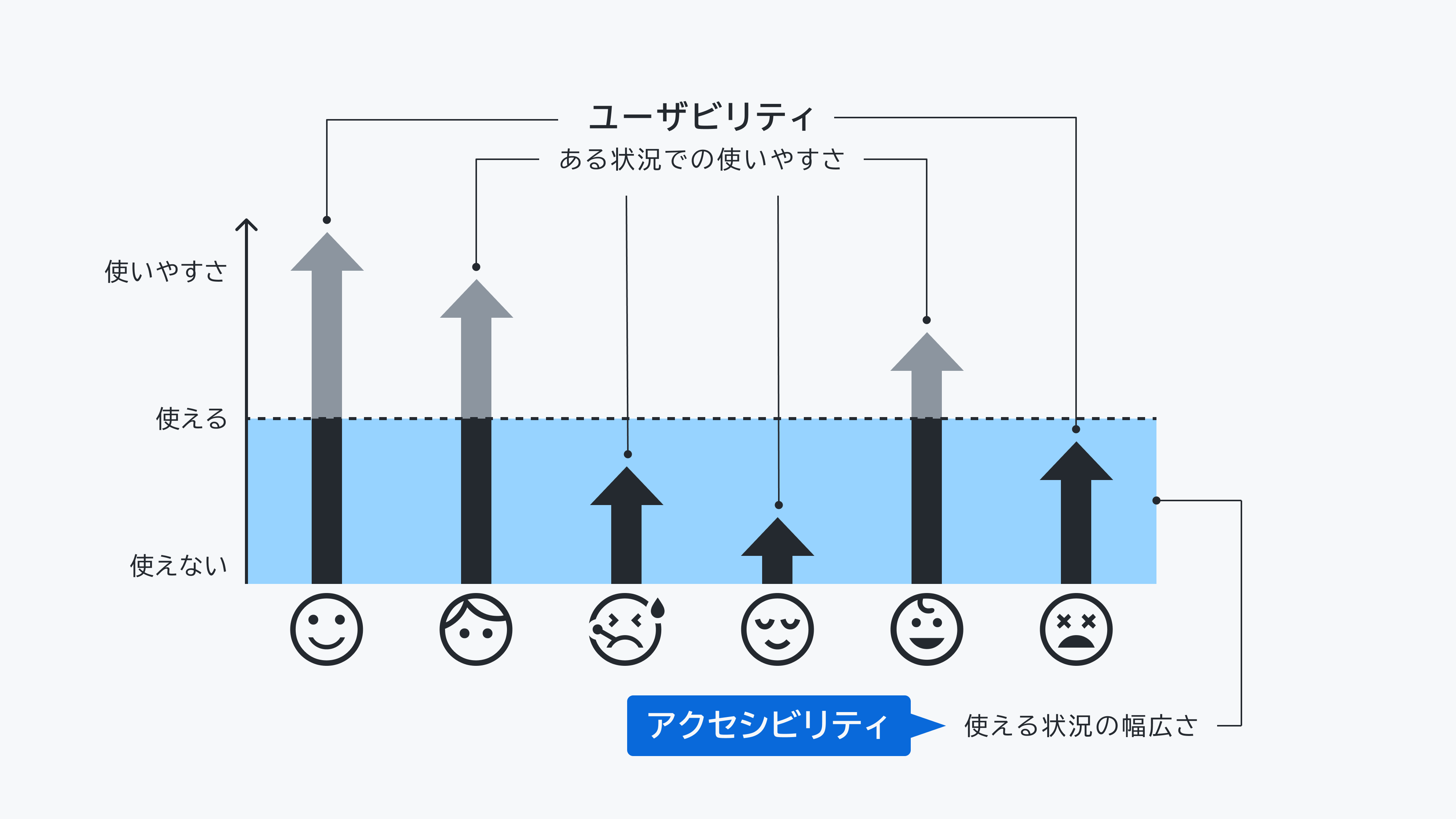 『見えにくい、読みにくい「困った！」を解決するデザイン』P.23より引用（一部改変）した図。