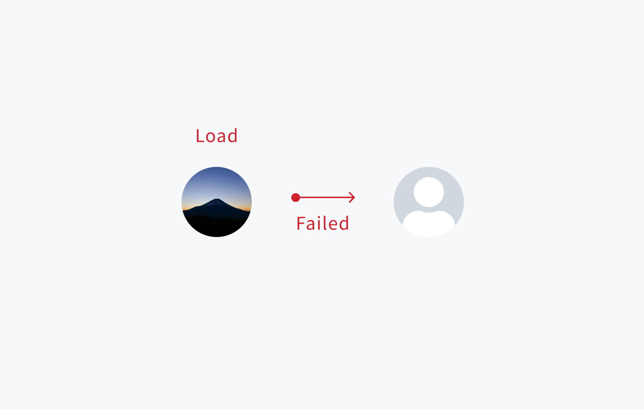 画像読み込み失敗時のフォールバックを示す図。「Load」状態から「Failed」を経て、最終的にデフォルトのユーザーアイコン（pictogram）にフォールバックします。