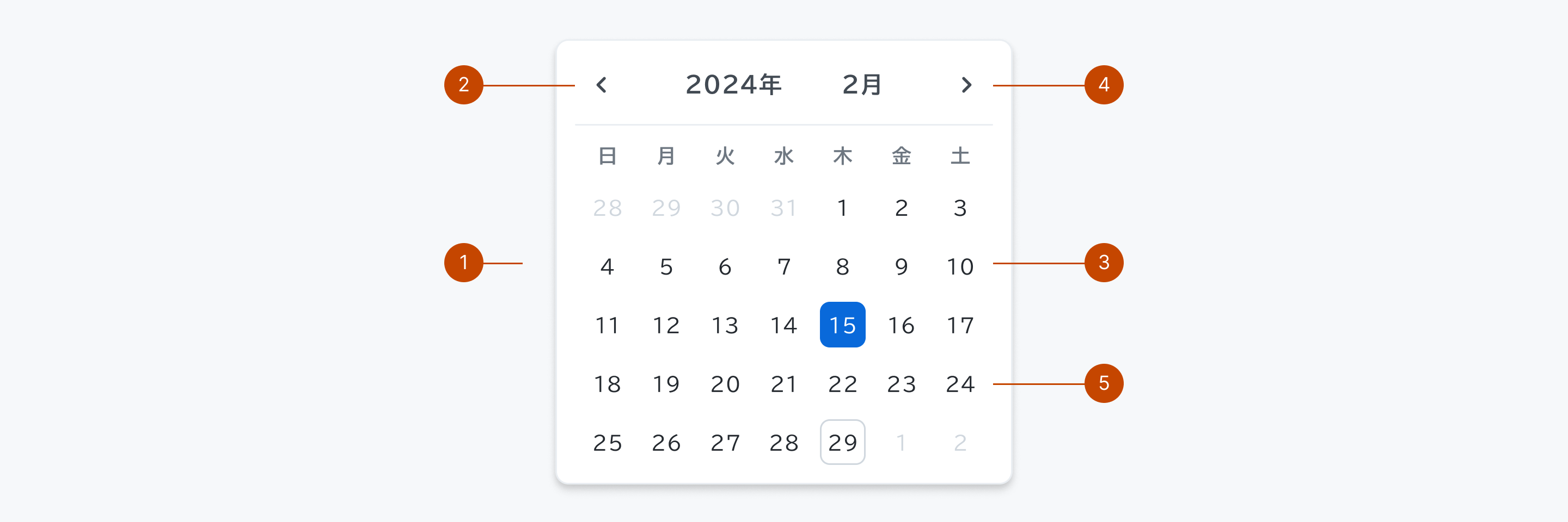Calendarの構成要素を示す解剖図。1はCalendar全体を囲むContainerを、2は年月表示と前後移動ボタンを含むHeaderを、3は日付グリッドを表示するBodyを、4はHeaderを構成するIcon Buttonを、5はBodyを構成する日付選択用のButtonを示します
