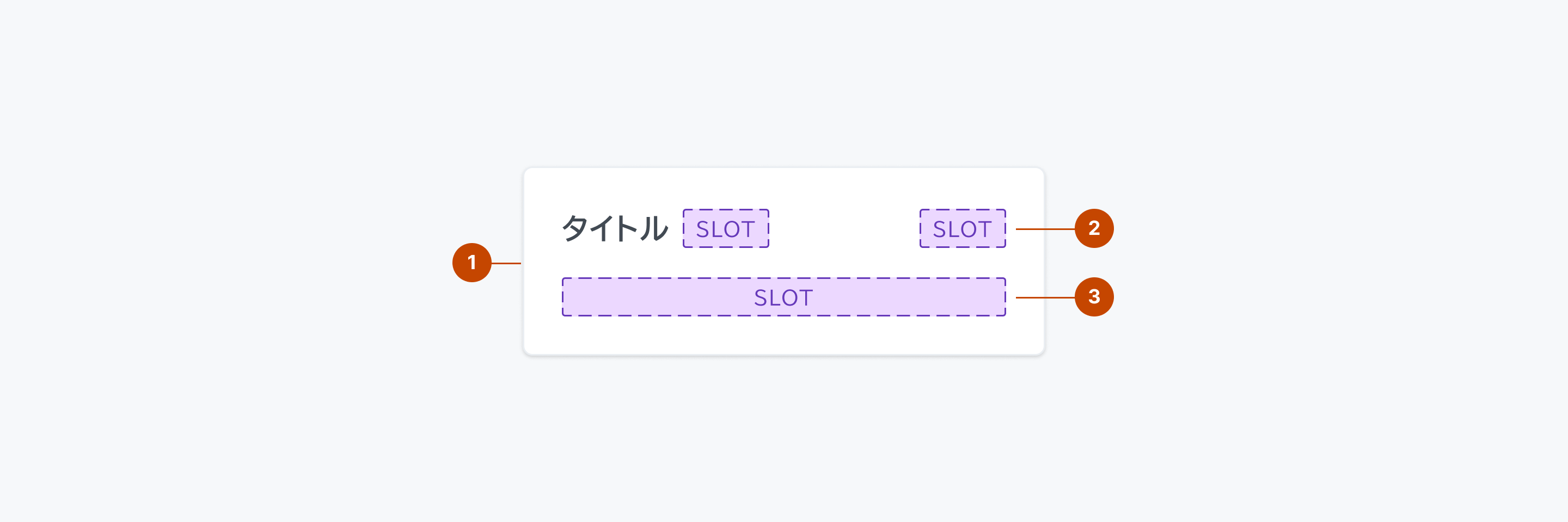 Clickable Cardの構成要素を示す解剖図。1はCard全体を囲むContainerを、2はオプションで配置可能なHeaderを、3はコンテンツを表示するBodyを示します。