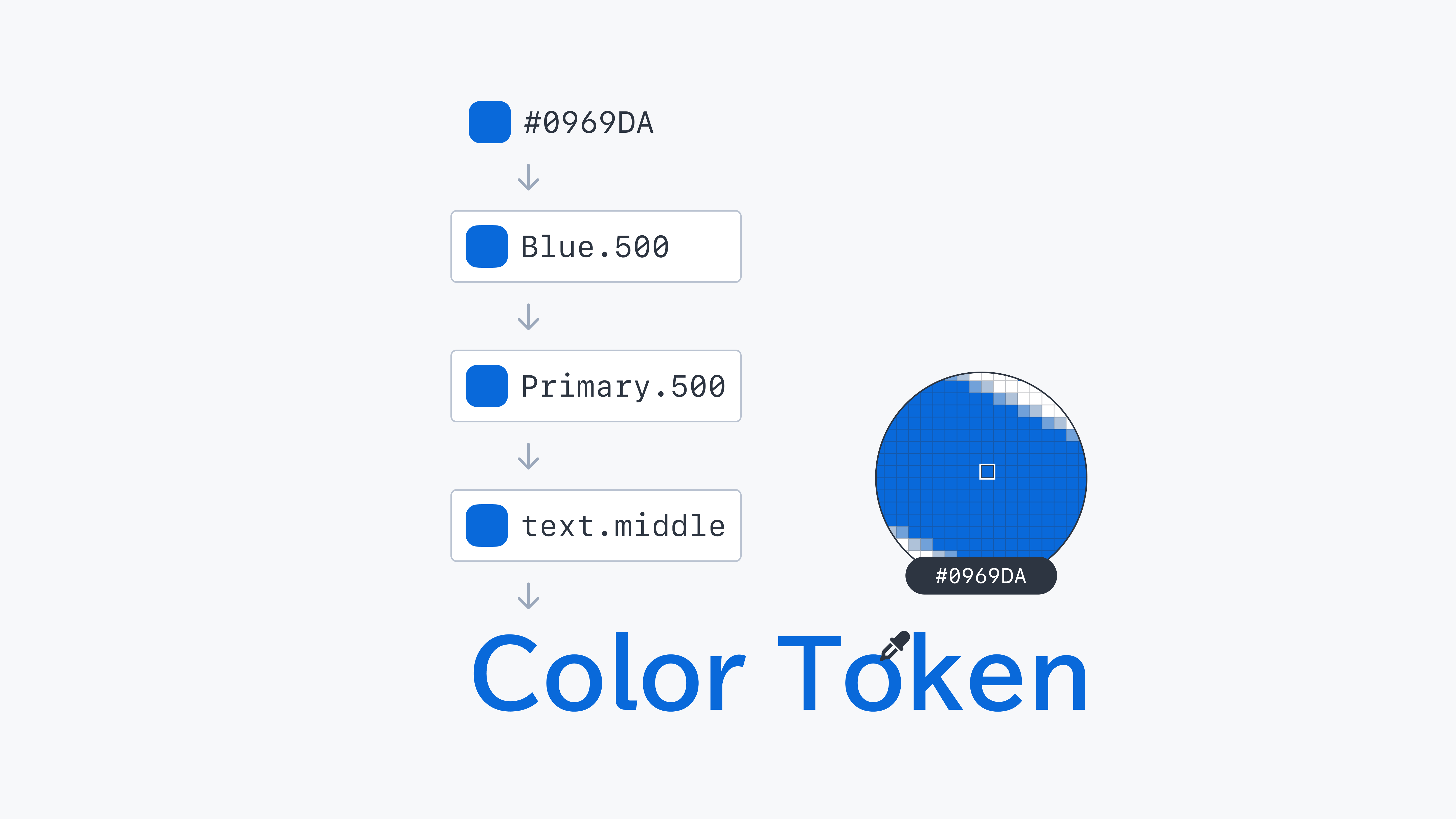 カラートークンの4層の参照階層を示す図。16進数のカラー値（#0969DA）を起点に、Primitive Token（Blue.500）、Semantics Token（Primary.500）、Component Token（text.middle）の順で継承関係が構築され、最終的にColor Tokenとして各コンポーネントに適用されることを表しています。