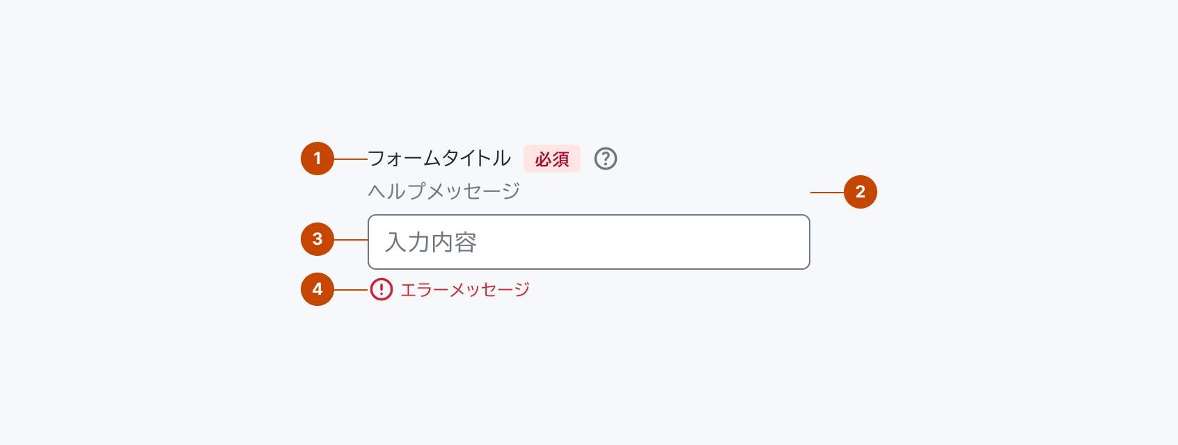 Formの構成要素を示す解剖図。1はフォームの概要を表すHeaderエリアを、2はオプションで配置可能なフォームの補足情報を伝えるHelperTextを、3は入力フィールドを配置するFieldエリアを、4はオプションで配置可能なフォームに不正が発生した場合にエラーの詳細内容を伝えるErrorTextを示します。