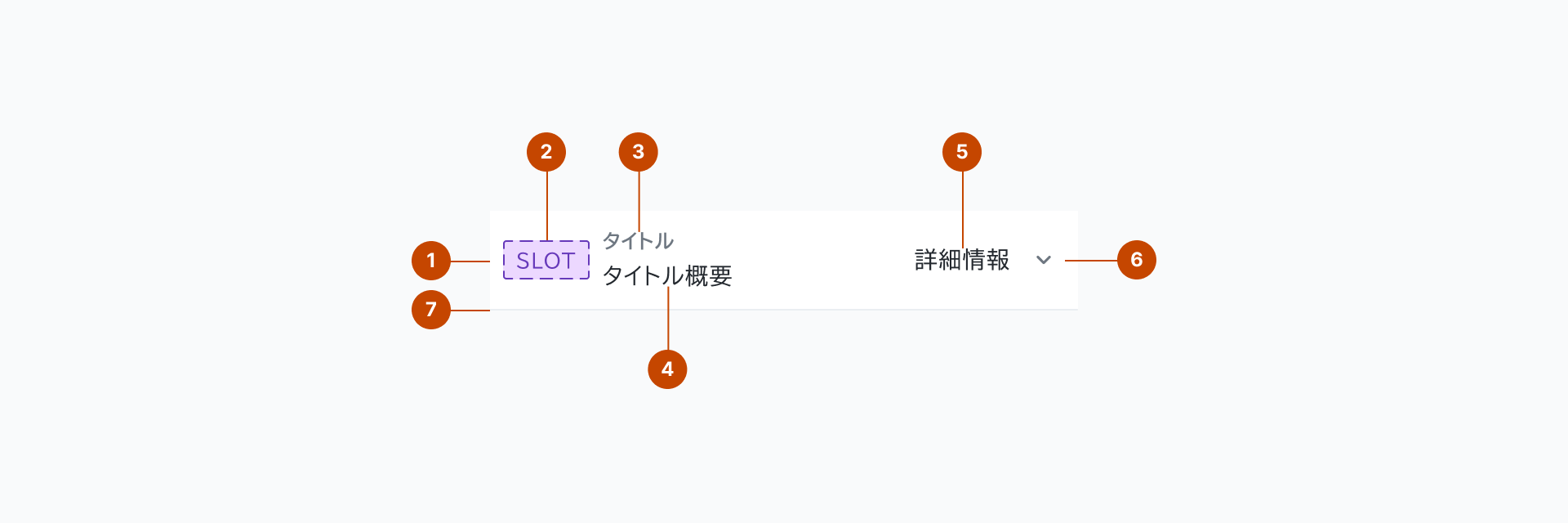 Information Listの構成要素を示す解剖図。1はリストのコンテナを表すContainerを、2は内容を提示するためのスロット要素を表すleadSlotを、3はリストのタイトルを表すTitleを、4はリストの詳細を表すDescriptionを、5はリストを展開・折り畳みするためのラベルを表すLabelを、6はリストを展開・折り畳みするためのアイコン要素を表すIconを、7はコンテンツを視覚的に区切るための要素を表すDividerを示します。