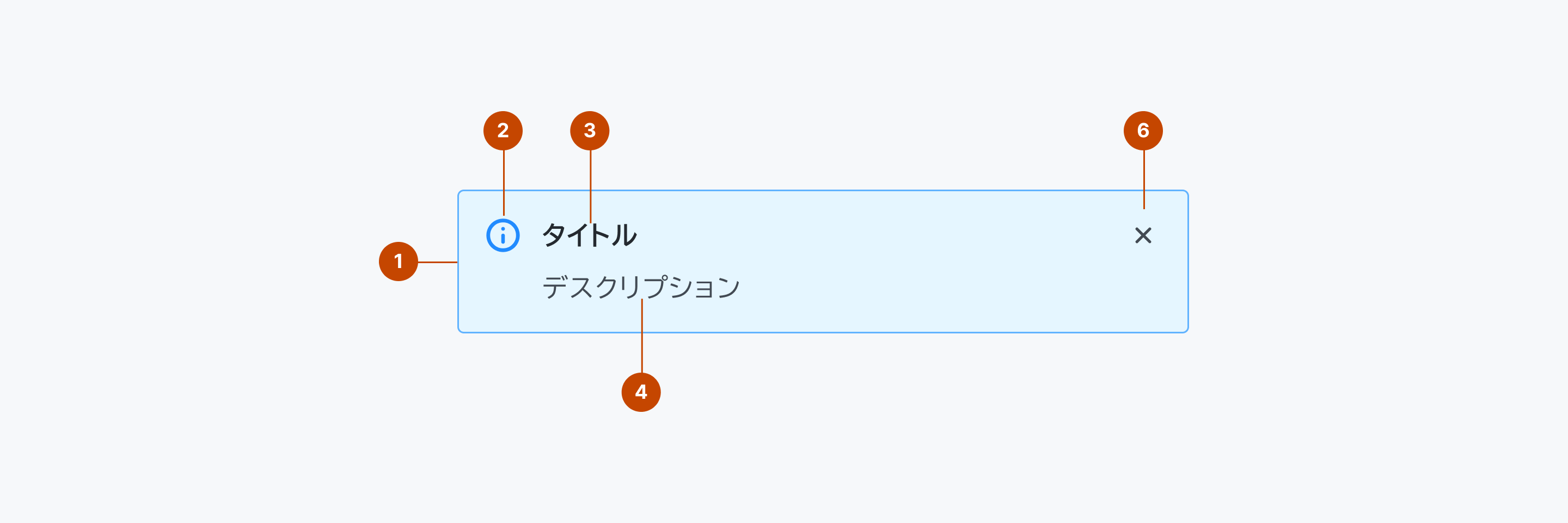 Inline Messageの構成要素を示す解剖図。1はコンテナ要素を表すContainerを、2はアイコン要素を表すIconを、3は2の横に配置されているタイトルを表すTitleを、4は3の下に配置されているデスクリプションを表すDescriptionを、5は右上に配置されておりIcon Buttonを示しています。Inline Messageの構成要素を示す解剖図。1はコンテナ要素を表すContainerを、2はアイコン要素を表すIconを、3は2の横に配置されているタイトルを表すTitleを、4は3の下に配置されているデスクリプションを表すDescriptionを、5は右上に配置されておりIcon Buttonを示しています。