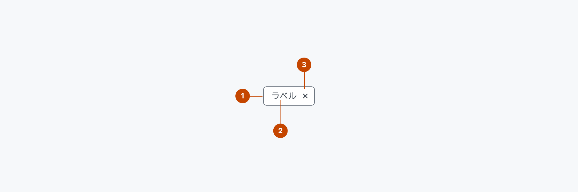 Input ChipのChipの構成要素を示す解剖図。1はチップのコンテナを表すContainerを、2はチップにコンテキストを付与するためのテキスト要素を表すLabelを、3は選択を解除するためのトリガー要素を表すRemove Buttonを示します。