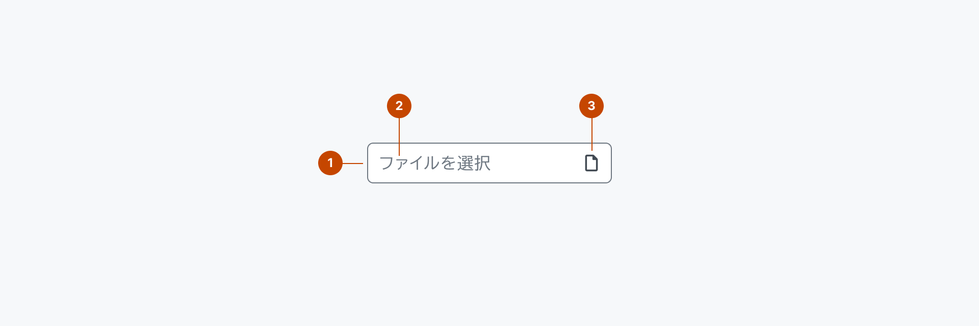 Input Fileの構成要素を示す解剖図。1はコンテナ要素を表すContainerを、2はユーザーからの入力を受けるエディタブルな要素を表すValueを、3はアクションを実行するためのトリガー要素を表すTriggerを示します。