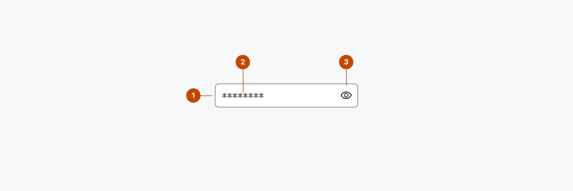 Input Passwordの構成要素を示す解剖図。1はHTML Inputエレメントを表すContainerを、2はユーザーからの入力を受けるエディタブルな要素を表すValueを、3はアイコン要素を表すVisibility Triggerを示します。