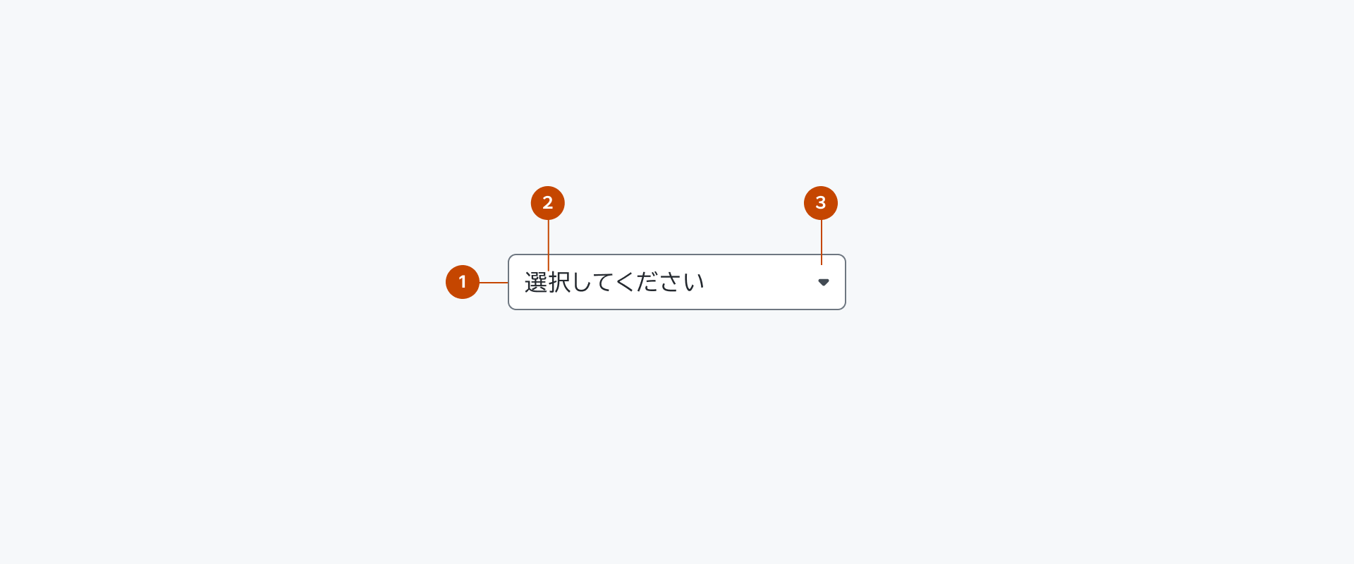 Selectの構成要素を示す解剖図。1はHTML Selectエレメントを表すContainerを、2は1に内包されてユーザーの選択内容を反映するフィールドを表すValueを、3は右端に配置されており、下向き矢印アイコンを表すIconを示しています。