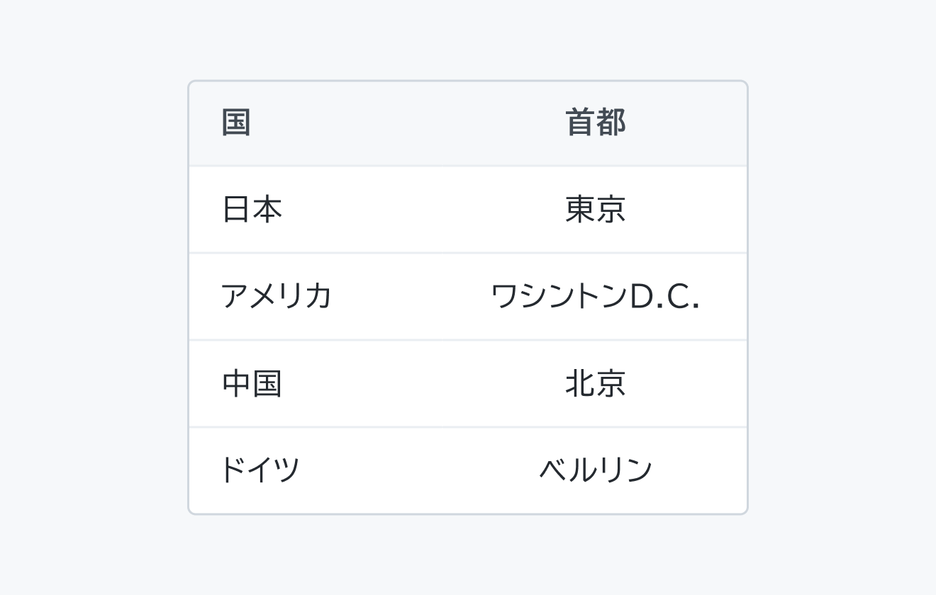 適切な使用例。「首都」というヘッダー行の下に、テキストが中央揃えで表示され、行頭が揃っていません。