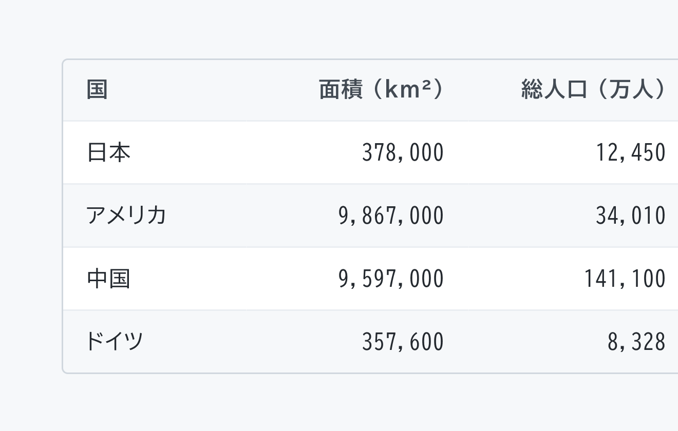 不適切な使用例。左側のテーブルは通常の背景色で、右側のテーブルは「国」「面積（km²）」「公用語」というヘッダー行の下に、行ごとに白とグレーの背景色が交互に配置されています。