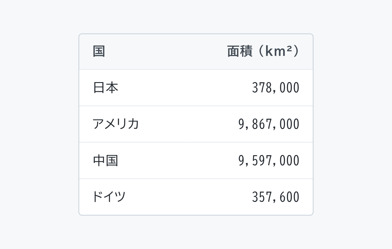 適切な使用例。「面積（km²）」というヘッダー行の下に、数値が右揃えで表示され、桁が揃っています。