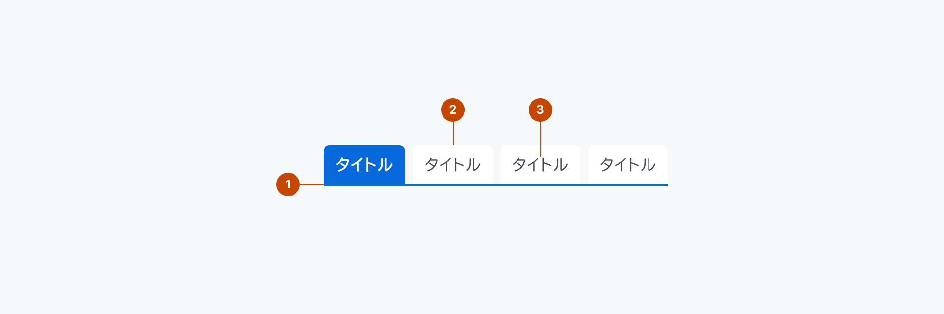 Tabsの構成要素を示す解剖図。1はタブアイテムを水平に配置するコンテナ要素を表すContainerを、2はタブの個別のアイテム要素を表すTab Itemを、3はタブの内容を示すテキスト要素を表すLabelを示します。4つのタブが横並びに表示され、左端のタブが青い背景色で選択状態になっています。