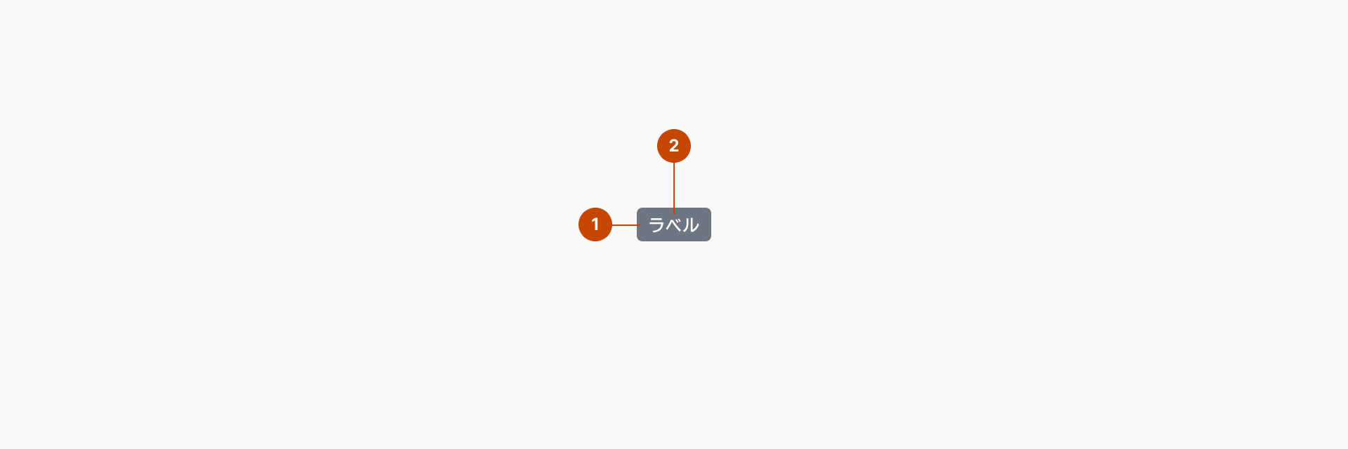 Tagの構成要素を示す解剖図。1はコンテナ要素であるContainerを、2は中央に配置してタグにコンテキストを付与するLabelを示します。