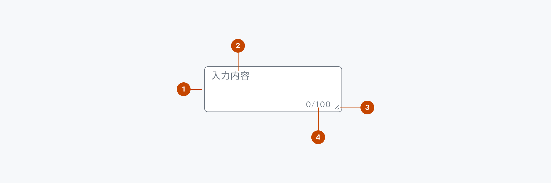 Textareaの構成要素を示す解剖図。1はHTML Textareaエレメントを示すContainerを、2は左上に配置されエディタブルな要素のValueを、3は右下にハンドル要素のResize Handleを、4は3の左横に配置されテキストエリアの文字数を表示するCounterを示しています。