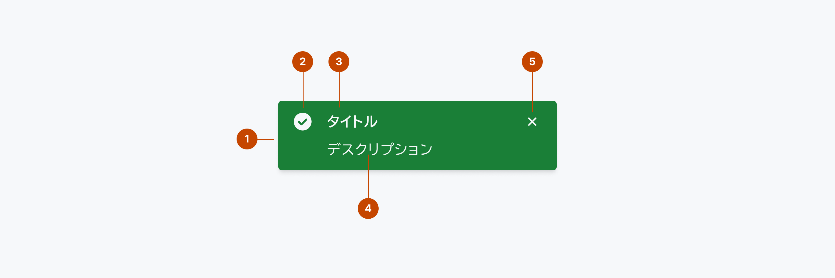 Toastの構成要素を示す解剖図。1はコンテナ要素であるContainerを、2は左上に配置されアイコン要素であるIconを、3は2の左に配置されタイトル要素であるTitleを、4は3の下に配置されテキスト要素であるDescriptionを、5は右上に配置されトーストを閉じるためのトリガーであるClose Buttonを示しています。